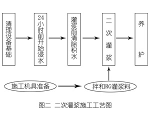 修文灌浆料施工工艺—文字完整版